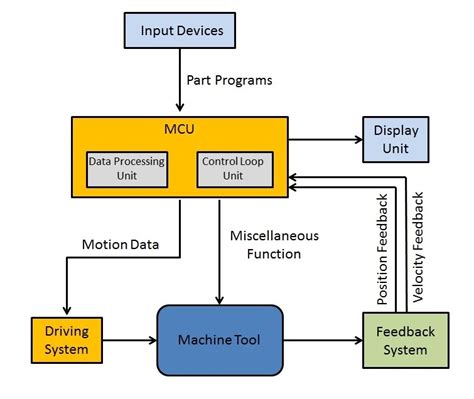 cnc milling machined parts supplier|block diagram of nc machine.